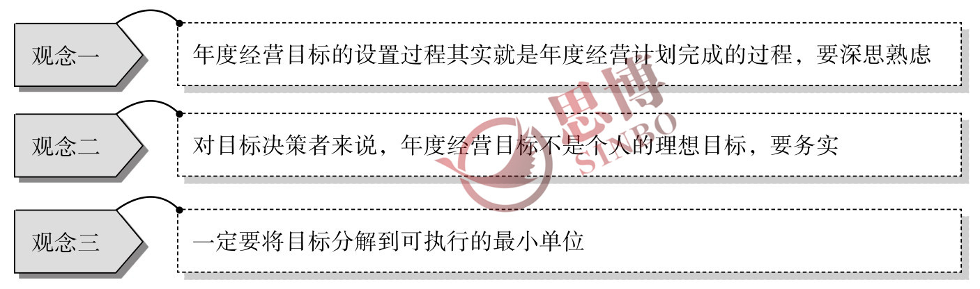 思博咨詢/企業(yè)年度經(jīng)營計劃/制造業(yè)年度總目標(biāo)制定/ 設(shè)置目標(biāo)時的三種觀念